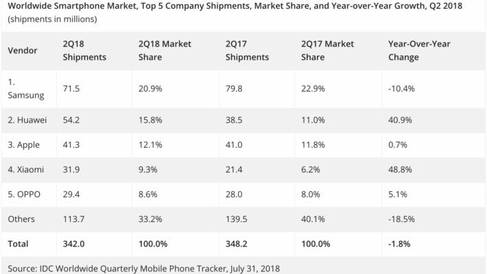 IDC smartphone market share