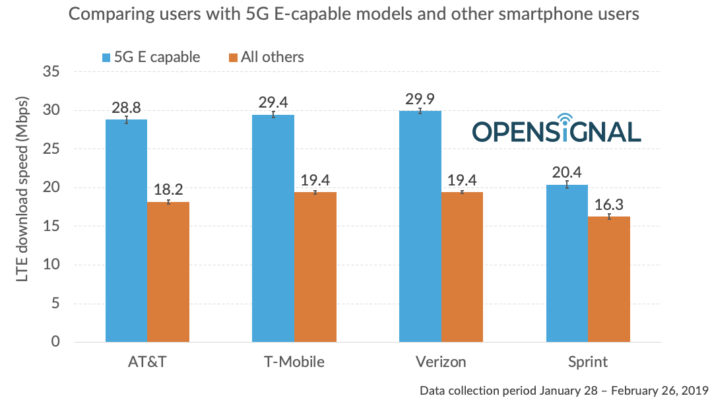 5G Evolution test by OpenSignal