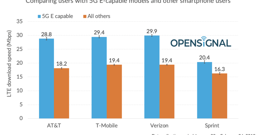 5G Evolution test by OpenSignal