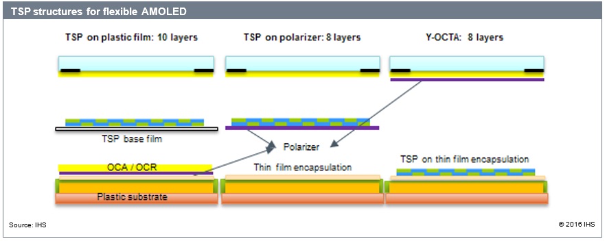 Touch-panel structures for flexible OLED, IHS Markit